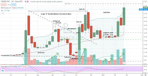 FSR Stock Fisker Shares Are Ready To Drive Toward 30 InvestorPlace