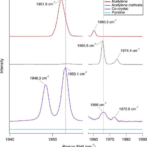 Inset Of High Resolution Raman Spectra From Figure 1 Showing Bands In