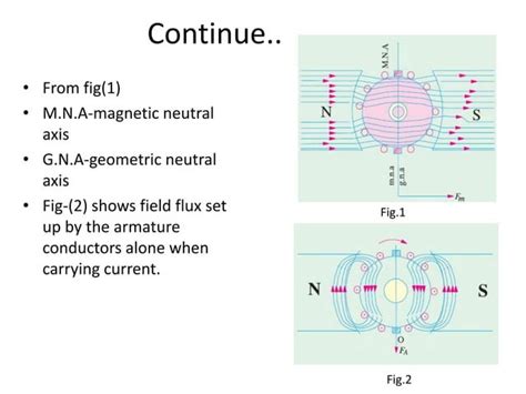 armature reaction effect and minimization methods | PPT