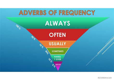 Adverbs Of Frequency General Gramma English Esl Powerpoints