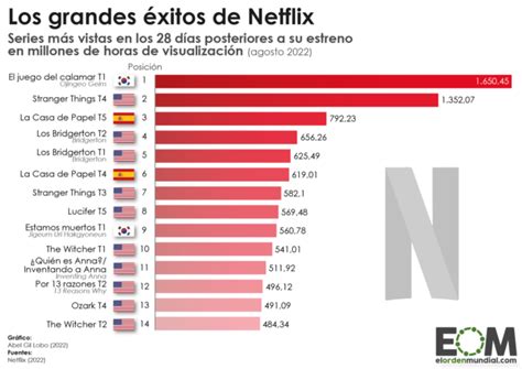 Las Series Más Vistas De Netflix Mapas De El Orden Mundial Eom