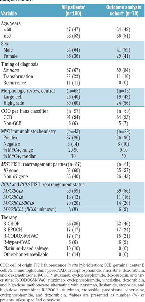 Table 1 From Inferior Survival In High Grade B Cell Lymphoma With Myc