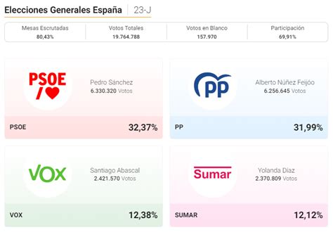 infobae on Twitter EleccionesEspaña estos son los resultados