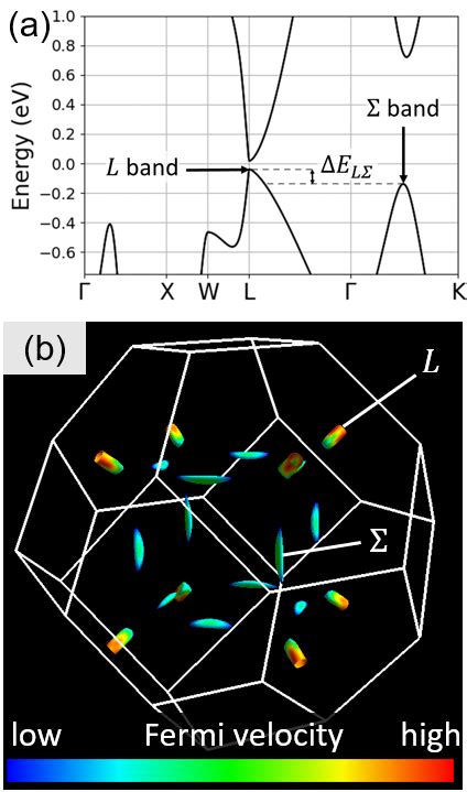 A Calculated Band Structure Of Pristine Pbte B The Calculated Download Scientific