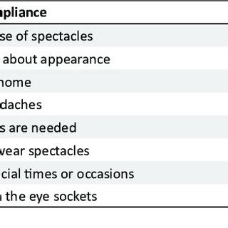 Self Reported Reasons For Non Compliance With Spectacles Wearing Among