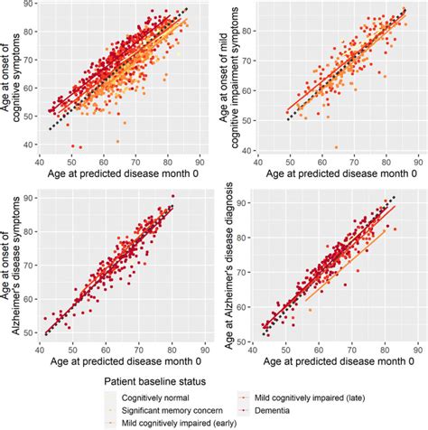 Statistical Disease Progression Modeling In Alzheimer Disease