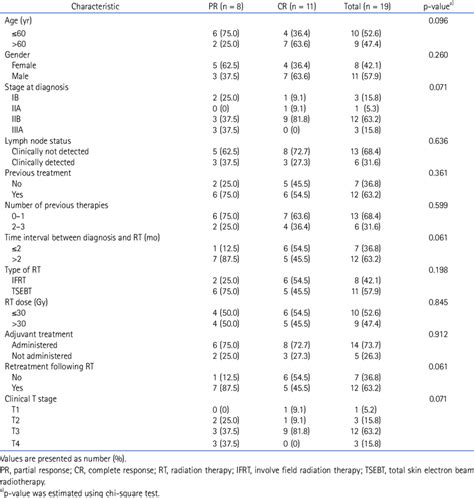 Patient And Treatment Characteristics Stratified By Rt Responses