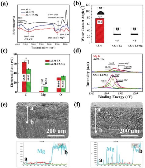 Surface Characterization Of Az31 Az31‐ta And Az31‐ta Mg A Atr‐ftir