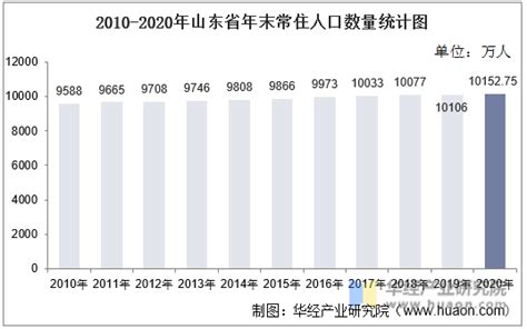 2010 2020年山东省人口数量、人口性别构成及人口受教育程度统计分析地区宏观数据频道 华经情报网