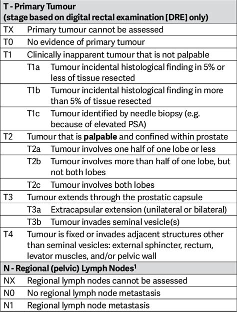 Table From Eau Eanm Estro Esur Siog Guidelines On Prostate Cancer