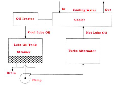 Lube Oil System Diagram