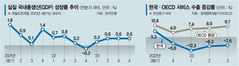 수출로 경제 살아나나 했는데美 소비부진·中 디플레 암초 딜레마에 빠진 수출 네이트 뉴스