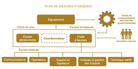 Mesures D Urgence Eqcma