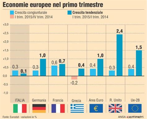 I Pil Europei Nel Primo Trimestre 2015