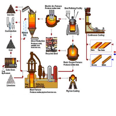 Basic Oxygen Furnace Steelmaking