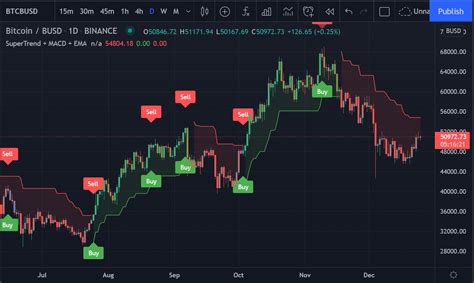 Moving Average Pine Script Buysell Indicator For Tradingview That