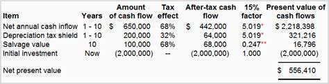 Depreciation Tax Shield Definition Explanation Formula Example