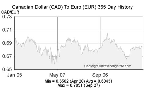 Canadian Dollar Cad To Euro Eur Exchange Rates Today Fx Exchange Rate