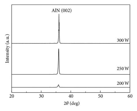 The θ 2θ X Ray Scans Of The Aln Thin Films Deposited With Various Rf Download Scientific