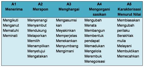 Kata Oprasional Taksonomi Bloom Aspek Kognitif Afektif Dan Psikomotor