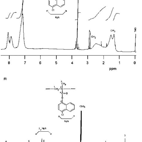 H Nmr Spectra Of Poly Cnma A And C Nmr Spectra Of