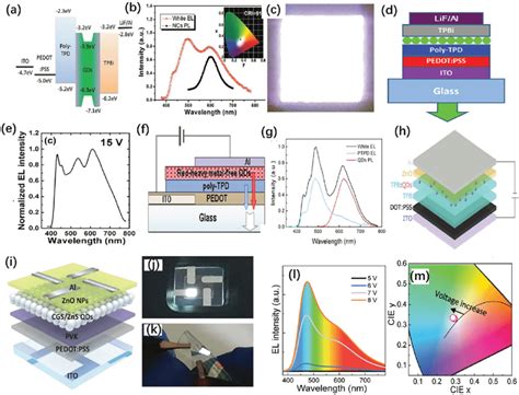 Cuin Ga S And Inp Qd Based Cadmium Free Wqleds A Energy Level Download Scientific Diagram