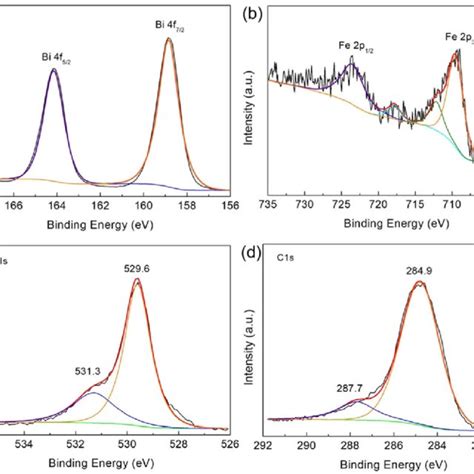 High Resolution Xps Spectra Of A Bi 4f B Fe 2p C O 1s And D C 1s For Download Scientific