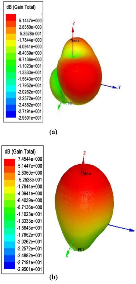 3d Gain Values Of Proposed Mimo Antenna Download Scientific Diagram