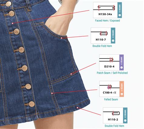 Anatomy Of A Seam Seampedia