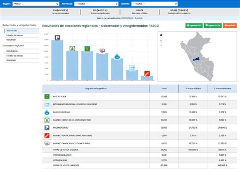 Onpe On Twitter Onpeinforma Actualizaci N De Resultados