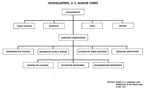 Marine Corps Structure Diagram Organization Of The United St