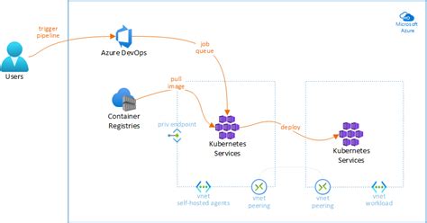 Azure Devops Self Hosted Agents