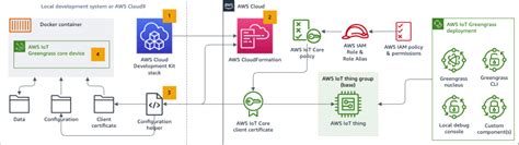 Patterns For Rapid IoT Solution Prototyping Using AWS IoT Greengrass