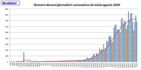 Quando inizierà a scendere il numero dei morti in Italia