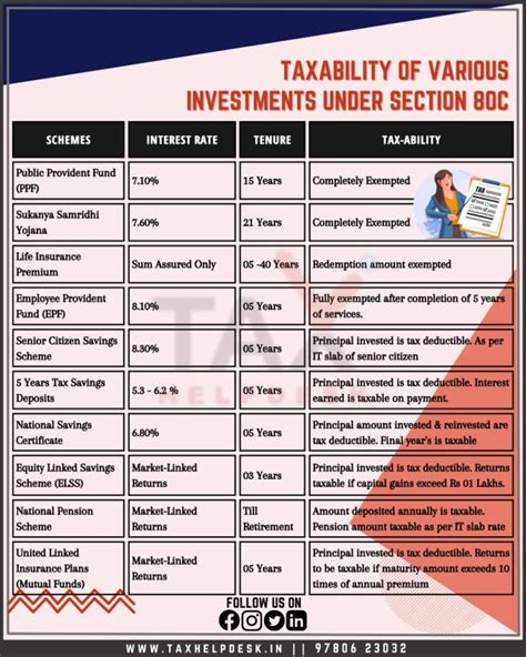 Understand About Taxability Of Various Investments Under Section 80c