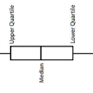 Elementos De Un Diagrama De Caja Y Bigote O Boxplot Fuente Potter Et