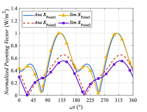 Poynting vector results by simulation. Poynting vector directions on ...