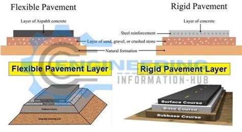 Difference B W Flexible And Rigid Pavement Engineering Information Hub