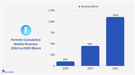 Fortnite Revenue Player Count And Net Worth 2025 Priori Data