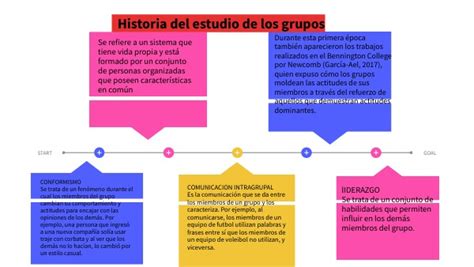 Historia Del Estudio De Los Grupos