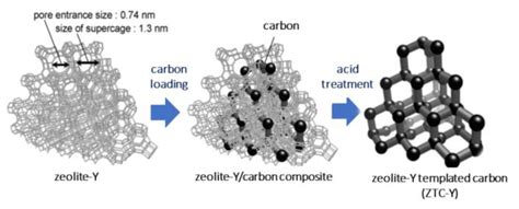 Schematic Diagram For Synthesis Of Zeolite Y Templated Carbon Ztc Y