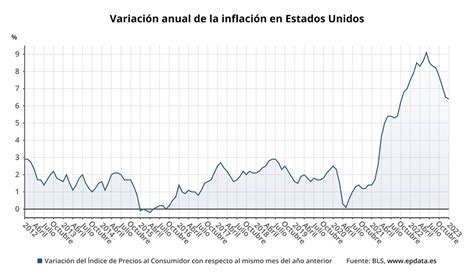 La tasa de inflación de Estados Unidos se moderó en enero al 6 4