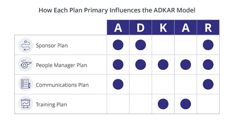 Change Management Plans