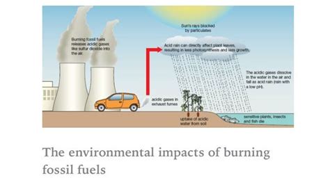 Environmental Effects of Burning Fossil Fuels Diagram