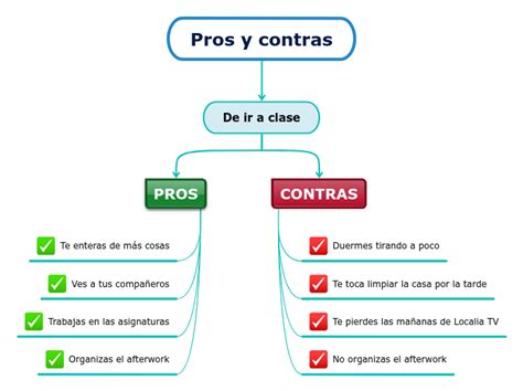 Pros Y Contras Mapa Mental Mind Map