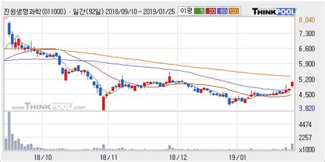 진원생명과학 5 이상 상승 주가 상승 중 단기간 골든크로스 형성 한국경제