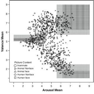 Distribution Of Iaps Pictures In Affective Space And Liberal Light And