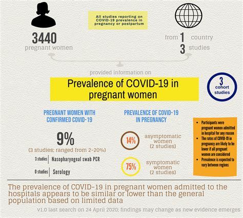 Prevalence Of COVID 19 In Pregnant And Postnatal Women University Of