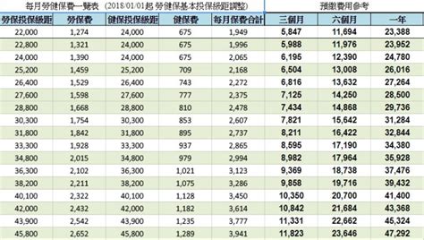 2018年勞健保級距調整 自2018年1月1日起勞保最低級距為22000，健保最低級距為24000 藝創工會