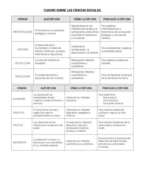 Cuadros Comparativos De Las Ciencias Sociales Cuadro Comparativo